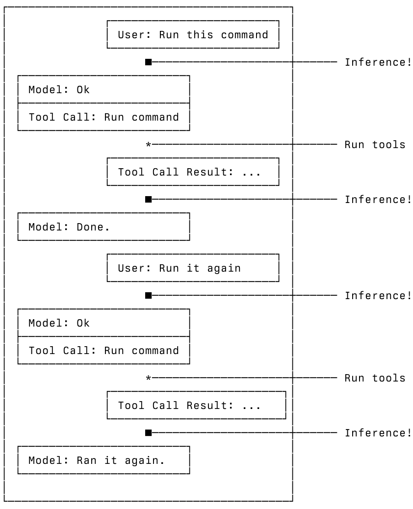 Inference adds to the context window